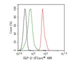 STOML2 Antibody in Flow Cytometry (Flow)