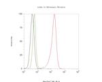 alpha-1a Adrenergic Receptor Antibody in Flow Cytometry (Flow)