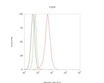 ABRA1 Antibody in Flow Cytometry (Flow)