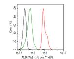 ALDH7A1 Antibody in Flow Cytometry (Flow)