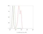IL11RA Antibody in Flow Cytometry (Flow)
