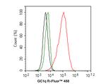 C1QBP Antibody in Flow Cytometry (Flow)