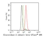 PRKCSH Antibody in Flow Cytometry (Flow)