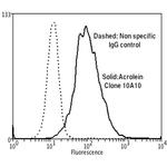 Acrolein Monoclonal Antibody (10A10), FITC