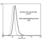 Malondialdehyde Monoclonal Antibody (6H6), PerCP