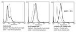 Nitrotryptophan Antibody in Flow Cytometry (Flow)