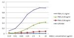 TNF alpha Antibody in ELISA (ELISA)