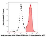 MHC Class II Monoclonal Antibody (M5/114), Biotin