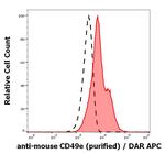 CD49e Antibody in Flow Cytometry (Flow)