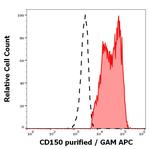 CD150 Monoclonal Antibody (SLAM.4)