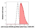 VCAM-1 Antibody in Flow Cytometry (Flow)