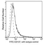 CD137 Recombinant Rabbit Monoclonal Antibody (819), FITC