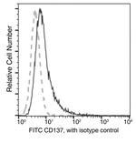 CD137 Recombinant Rabbit Monoclonal Antibody (A24), FITC