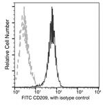 DC-SIGN Recombinant Rabbit Monoclonal Antibody (037), FITC