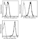 TROP2 Antibody in Flow Cytometry (Flow)