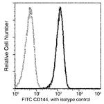 VE-cadherin Antibody in Flow Cytometry (Flow)