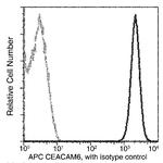 CEACAM6 Recombinant Rabbit Monoclonal Antibody (408), APC