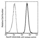 CEACAM6 Recombinant Rabbit Monoclonal Antibody (408), PerCP