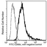 CEACAM6 Recombinant Rabbit Monoclonal Antibody (408), FITC
