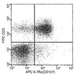 CD127 Antibody in Flow Cytometry (Flow)