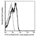CD127 Antibody in Flow Cytometry (Flow)