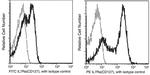 CD127 Antibody in Flow Cytometry (Flow)