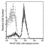 CD2 Antibody in Flow Cytometry (Flow)