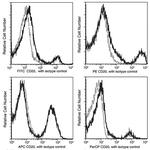 CD20 Recombinant Rabbit Monoclonal Antibody (001), PerCP