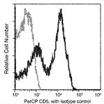 CD5 Antibody in Flow Cytometry (Flow)