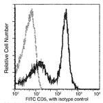 CD5 Antibody in Flow Cytometry (Flow)