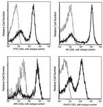 CD5 Antibody in Flow Cytometry (Flow)