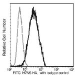 Influenza H7N9 HA Antibody in Flow Cytometry (Flow)