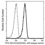 CD162 Recombinant Rabbit Monoclonal Antibody (031), FITC