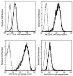 CD14 Antibody in Flow Cytometry (Flow)