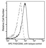 FAS Recombinant Rabbit Monoclonal Antibody (004), APC