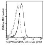 CD62L Antibody in Flow Cytometry (Flow)