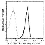 CD200R Recombinant Rabbit Monoclonal Antibody (181), APC