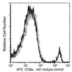 CD8a Antibody in Flow Cytometry (Flow)