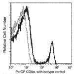 CD8a Antibody in Flow Cytometry (Flow)