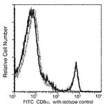 CD8a Antibody in Flow Cytometry (Flow)