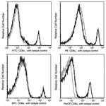 CD8a Antibody in Flow Cytometry (Flow)
