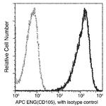 CD105 Antibody in Flow Cytometry (Flow)