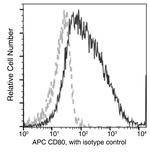 CD80 Antibody in Flow Cytometry (Flow)