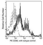 CD80 Antibody in Flow Cytometry (Flow)