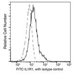 IL1R1 Recombinant Rabbit Monoclonal Antibody (007), FITC