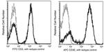 CD3d/CD3e Antibody in Flow Cytometry (Flow)