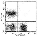 CD3d/CD3e Antibody in Flow Cytometry (Flow)