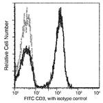 CD3d/CD3e Antibody in Flow Cytometry (Flow)