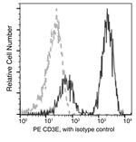 CD3d/CD3e Antibody in Flow Cytometry (Flow)