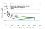 SARS-CoV-2 Spike Protein RBD Antibody in Inhibition Assays (Inhibition)